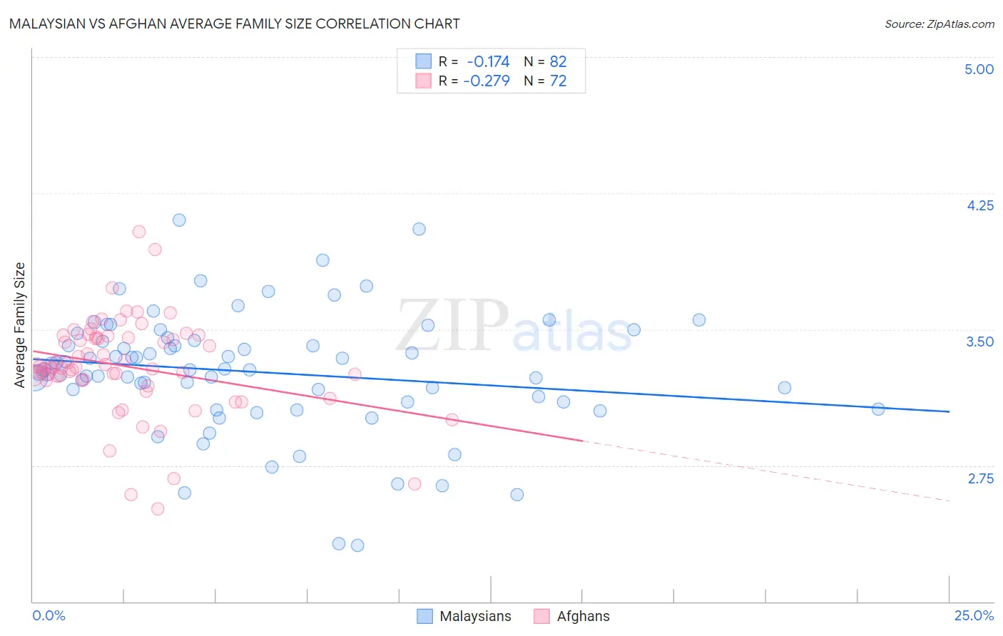 Malaysian vs Afghan Average Family Size