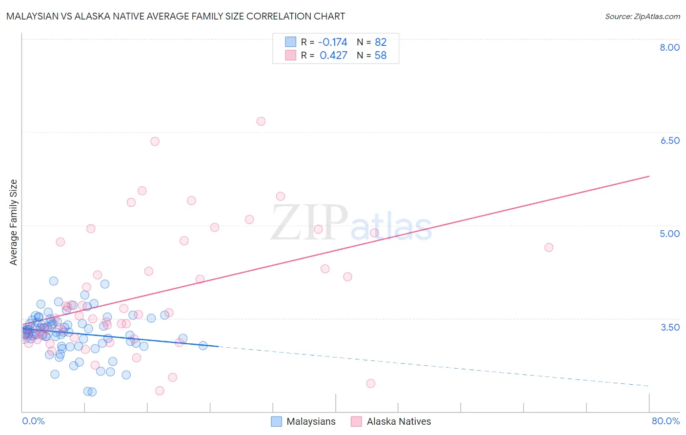 Malaysian vs Alaska Native Average Family Size