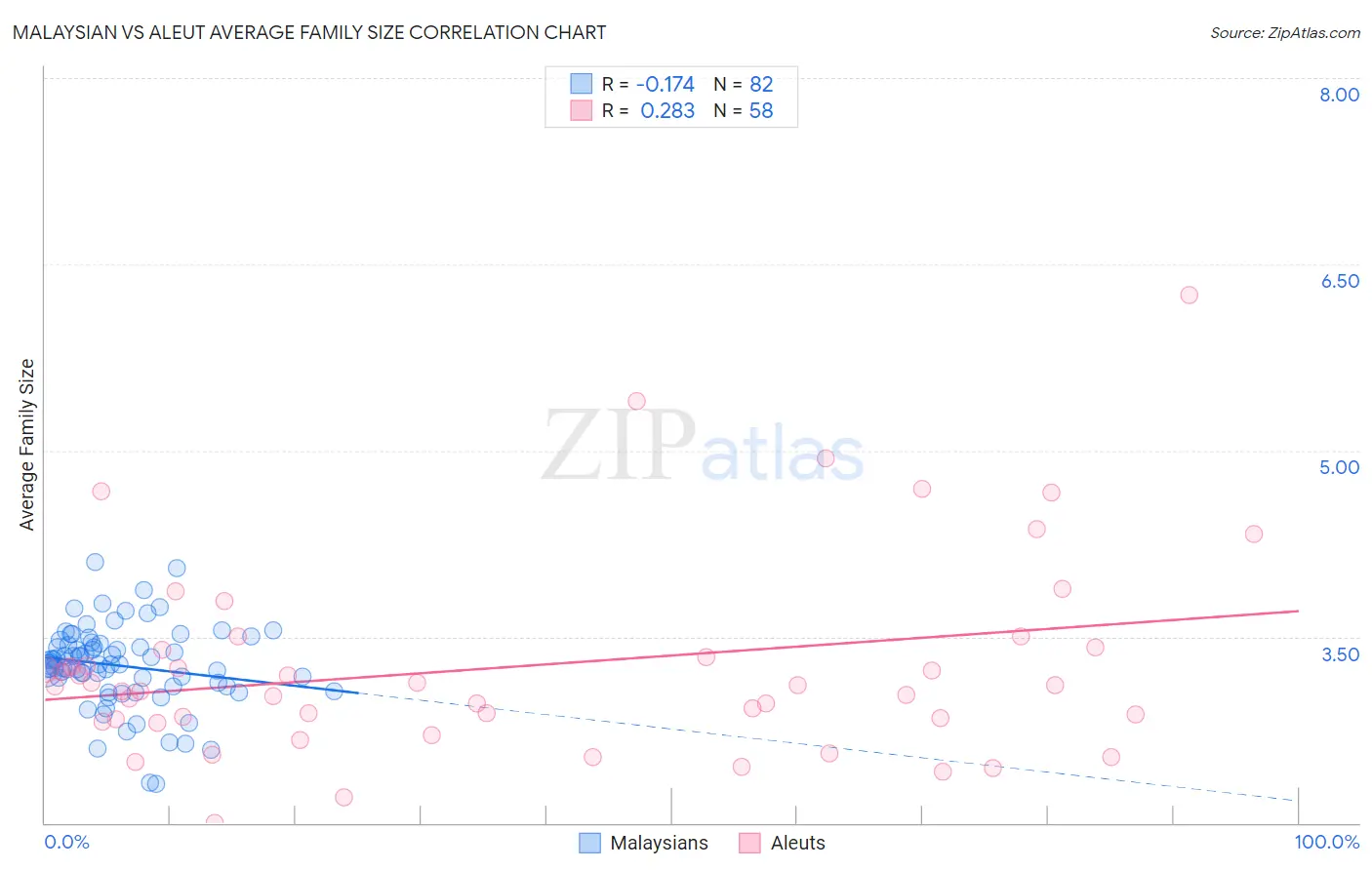Malaysian vs Aleut Average Family Size
