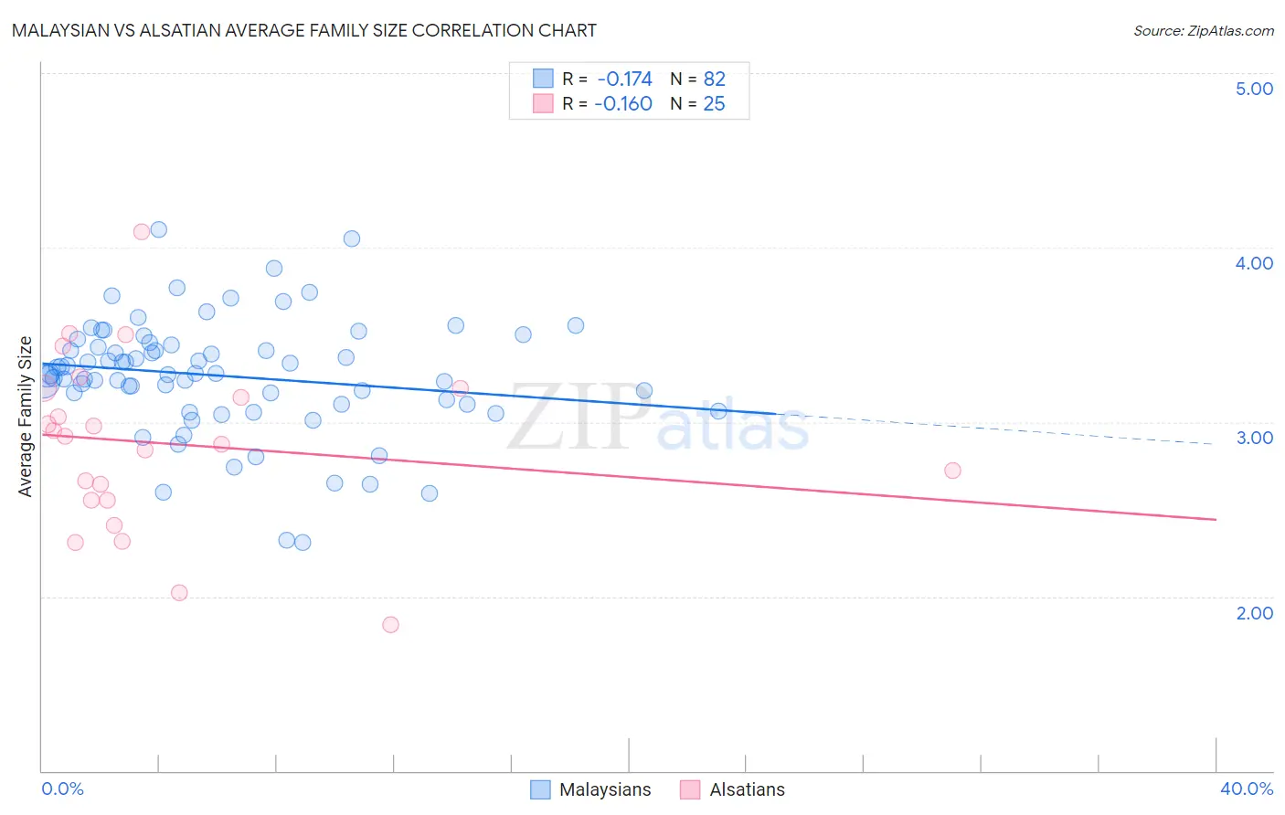 Malaysian vs Alsatian Average Family Size