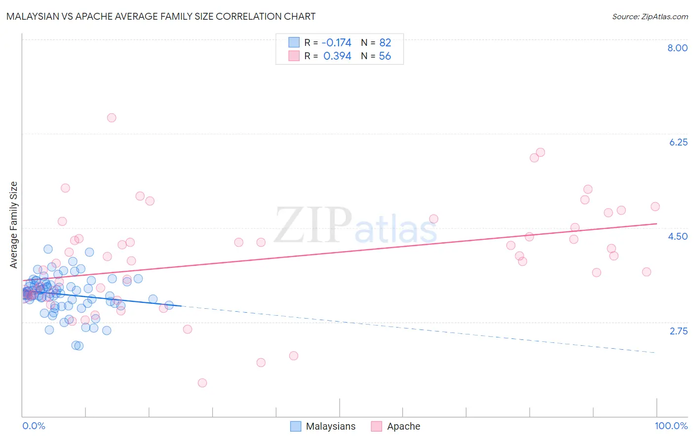 Malaysian vs Apache Average Family Size