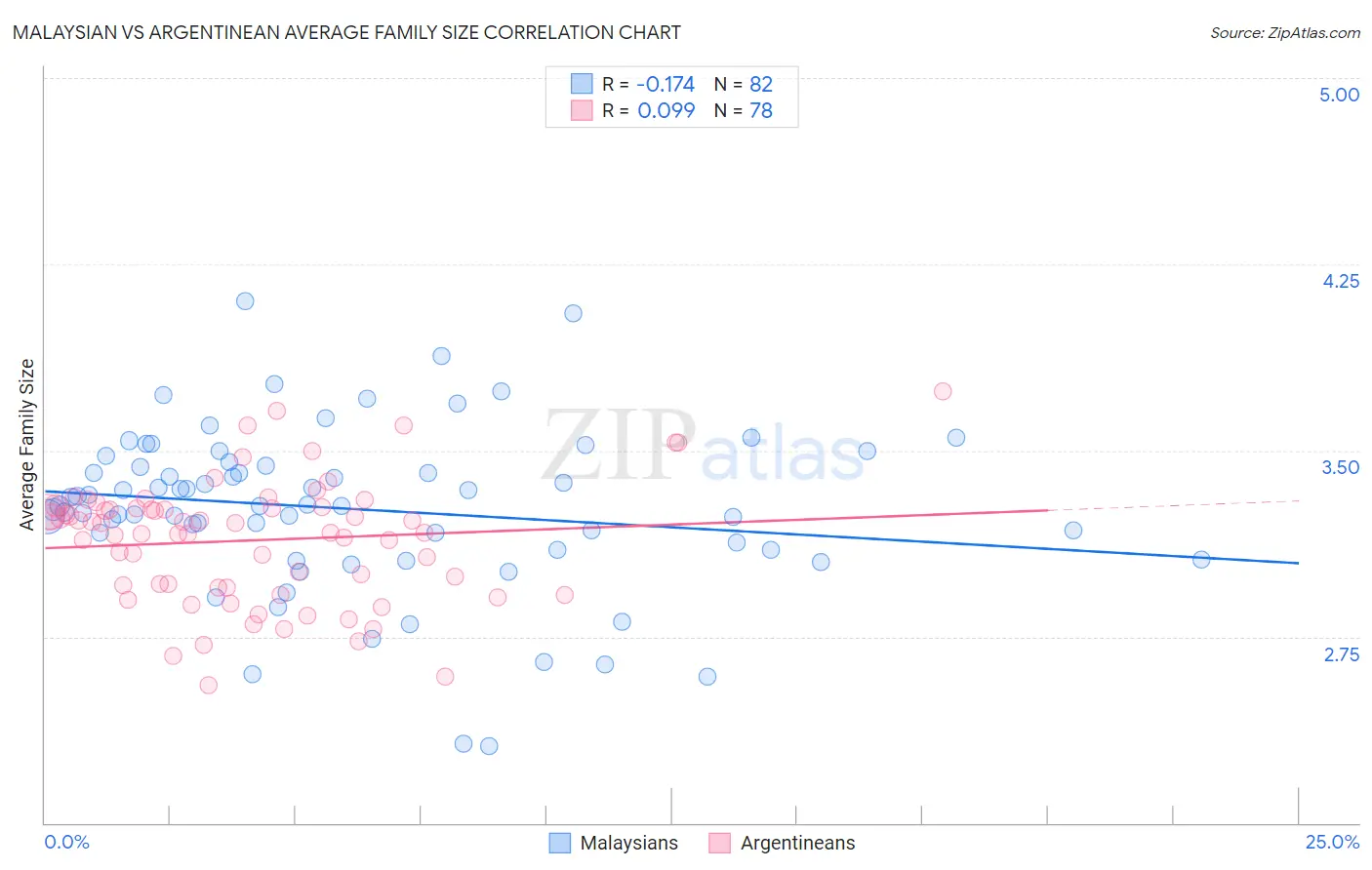 Malaysian vs Argentinean Average Family Size