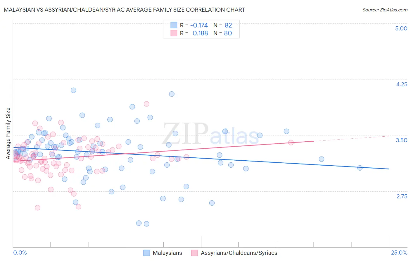Malaysian vs Assyrian/Chaldean/Syriac Average Family Size
