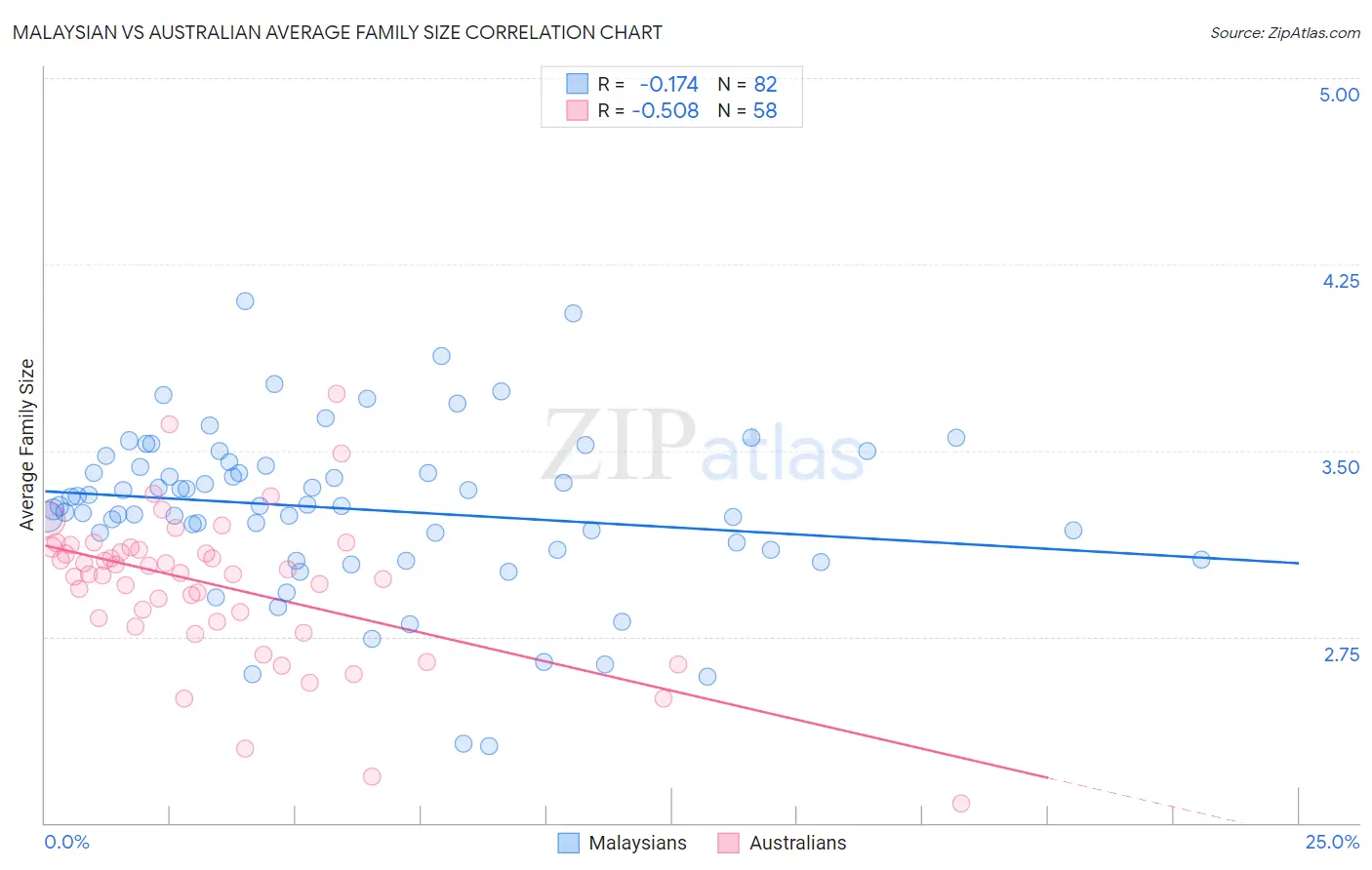 Malaysian vs Australian Average Family Size