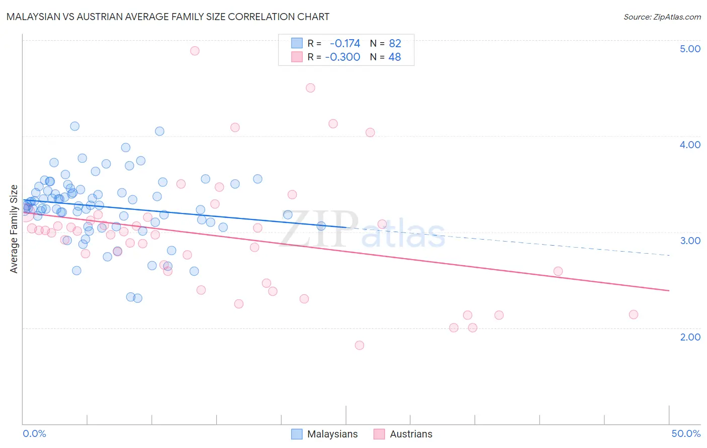 Malaysian vs Austrian Average Family Size