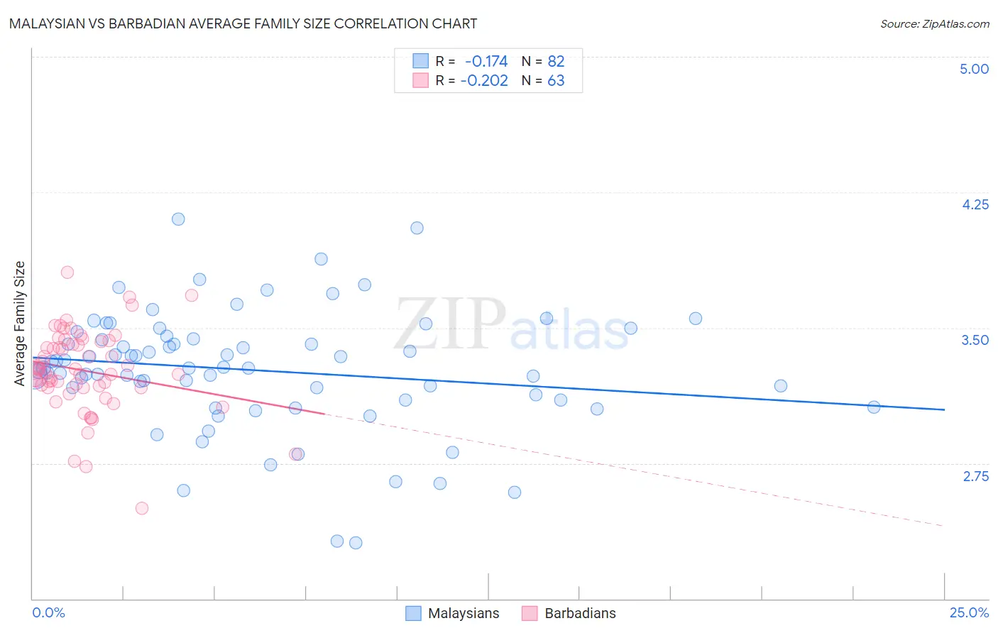 Malaysian vs Barbadian Average Family Size