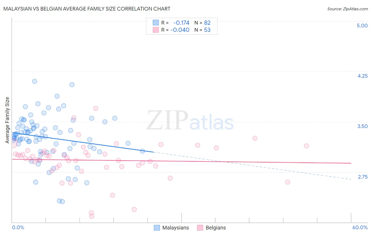 Malaysian vs Belgian Average Family Size