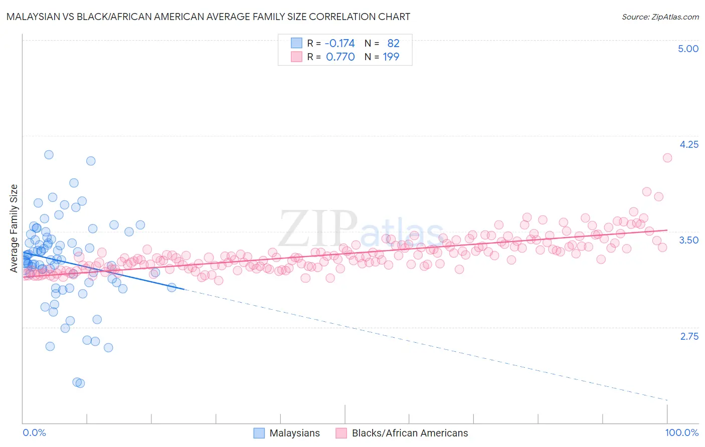 Malaysian vs Black/African American Average Family Size