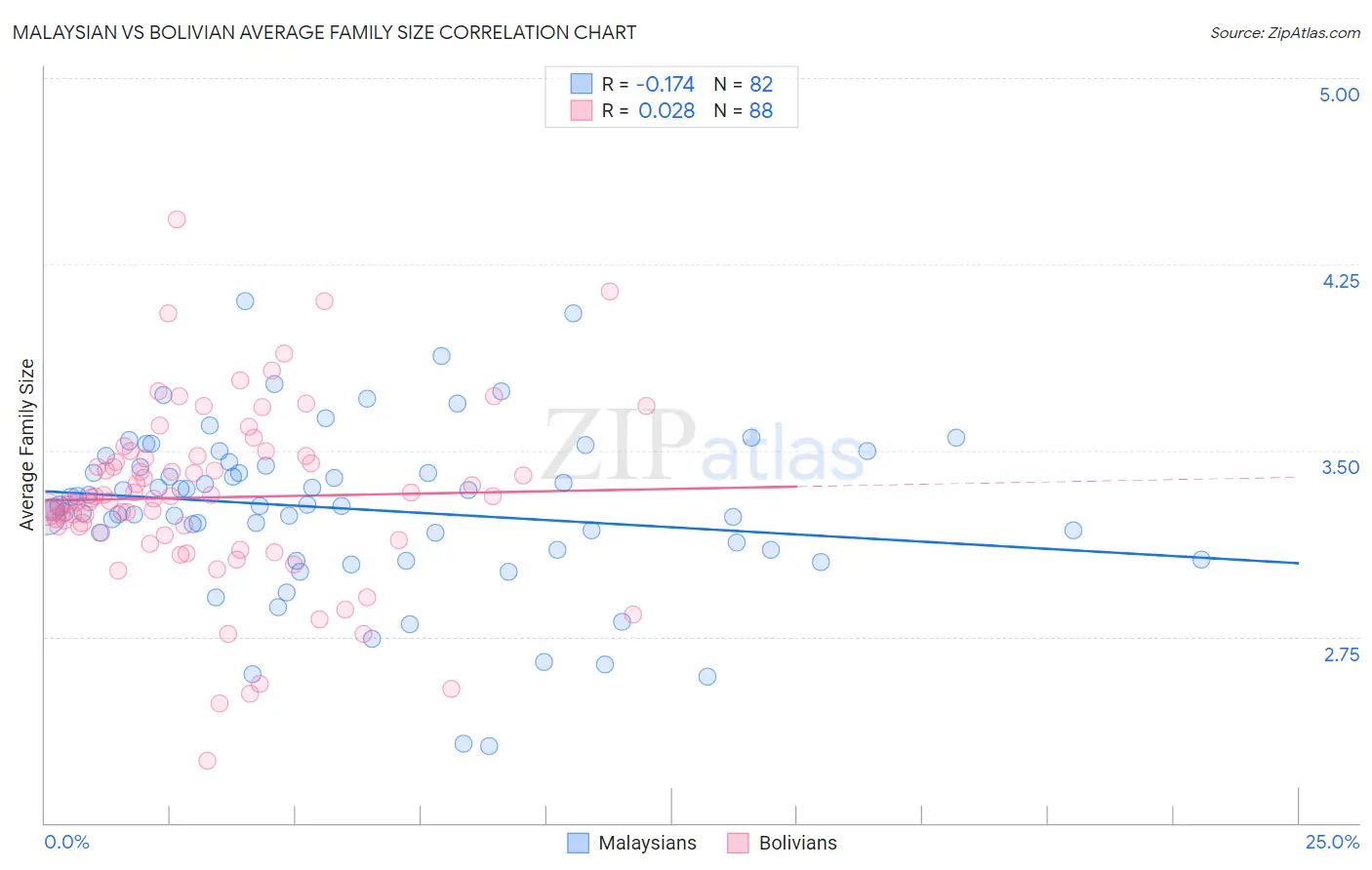 Malaysian vs Bolivian Average Family Size