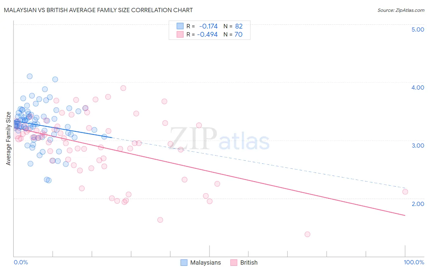 Malaysian vs British Average Family Size