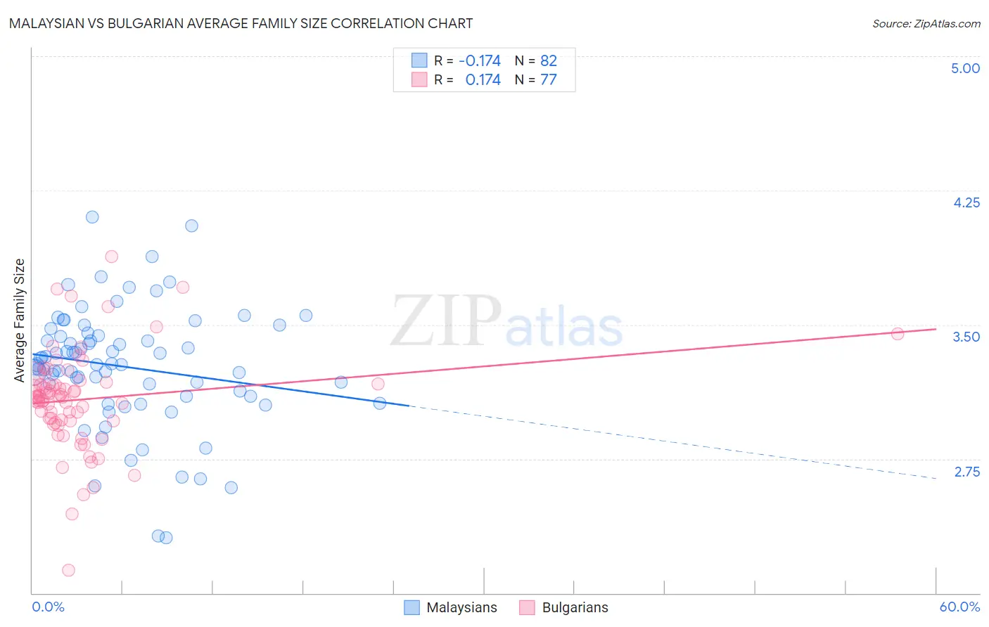 Malaysian vs Bulgarian Average Family Size