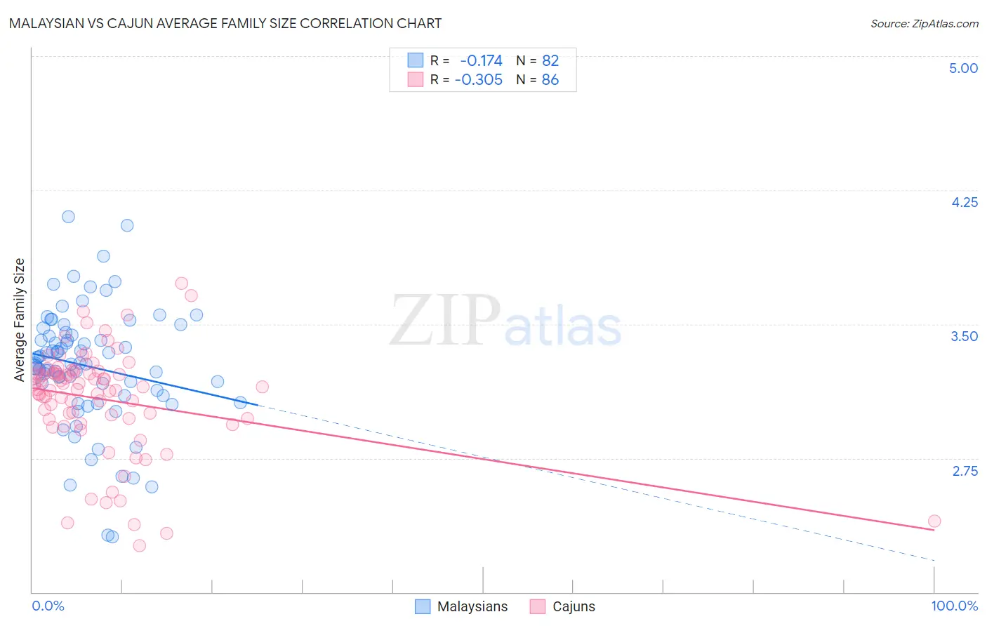 Malaysian vs Cajun Average Family Size