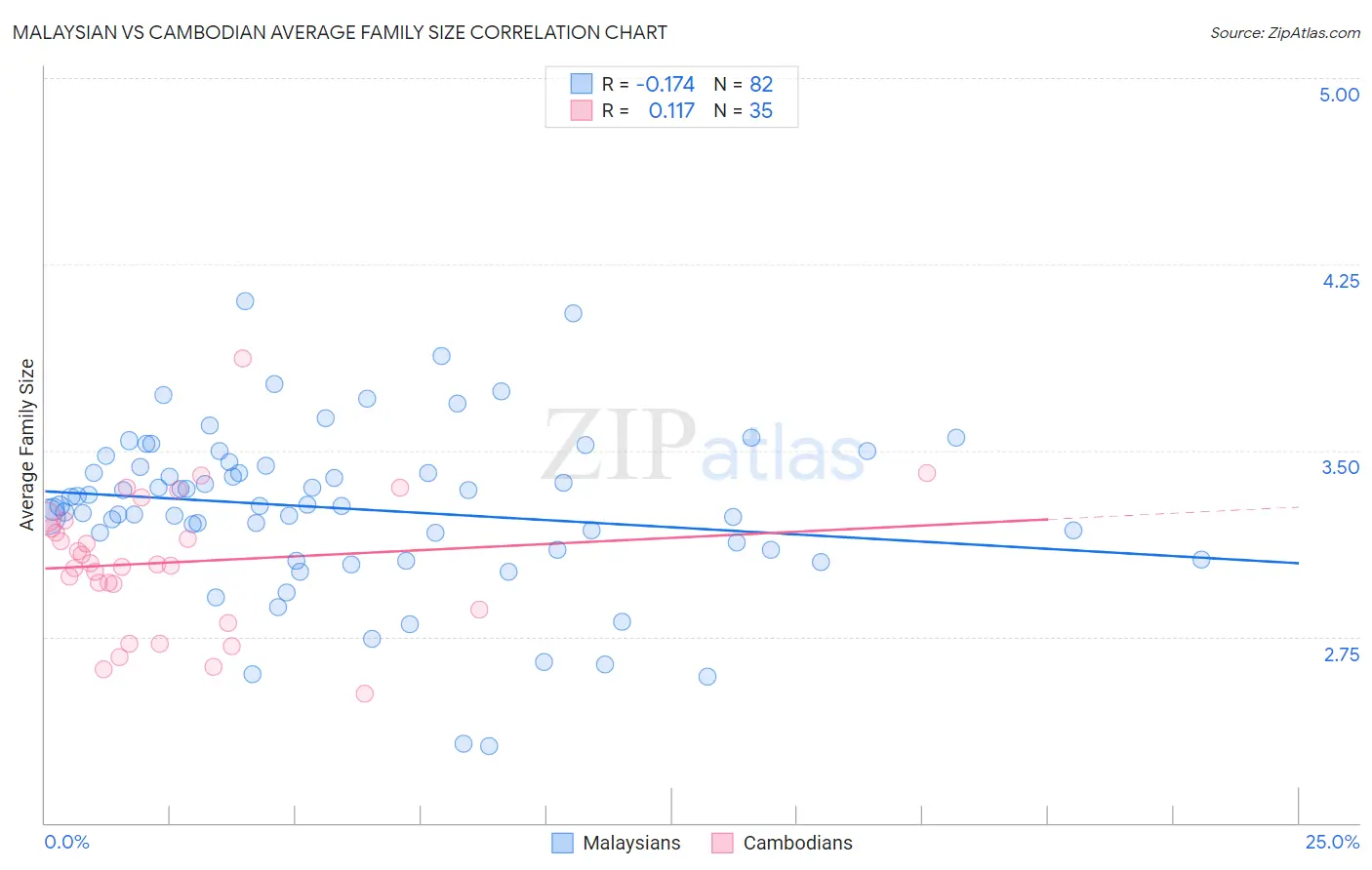 Malaysian vs Cambodian Average Family Size
