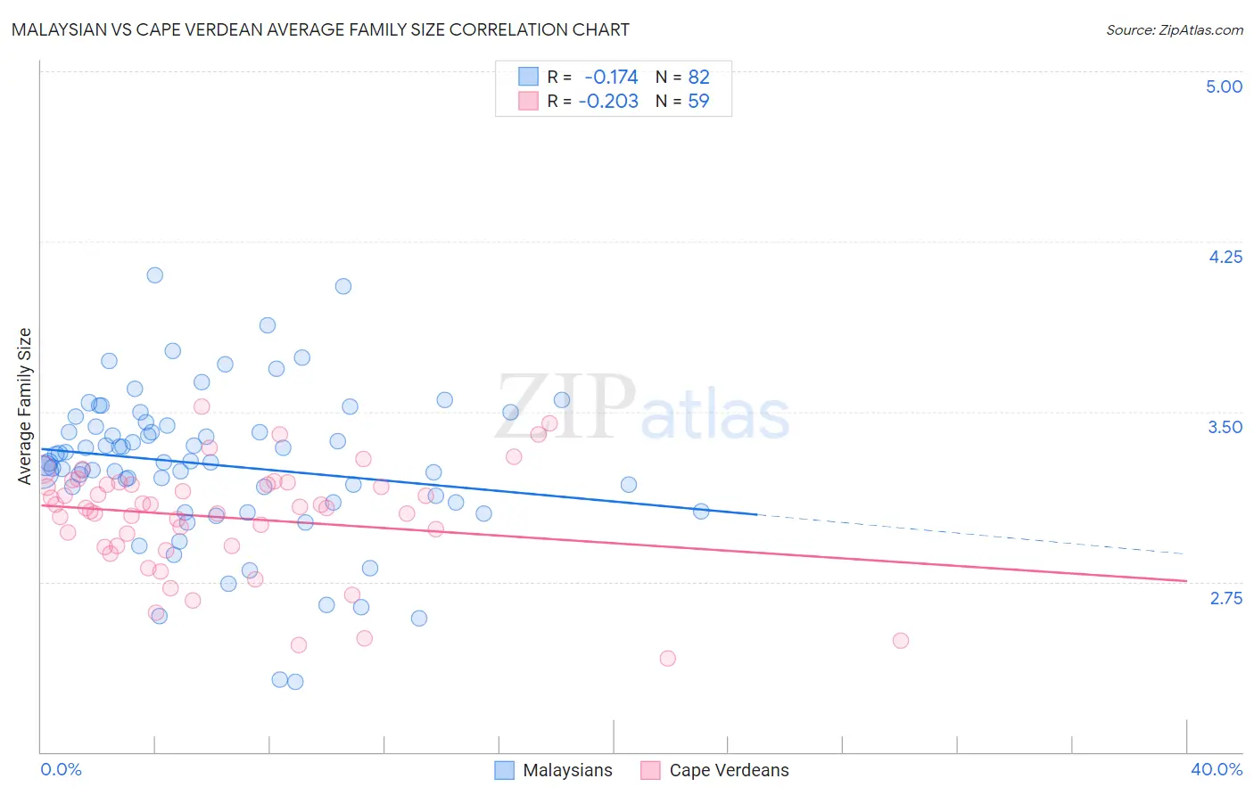 Malaysian vs Cape Verdean Average Family Size