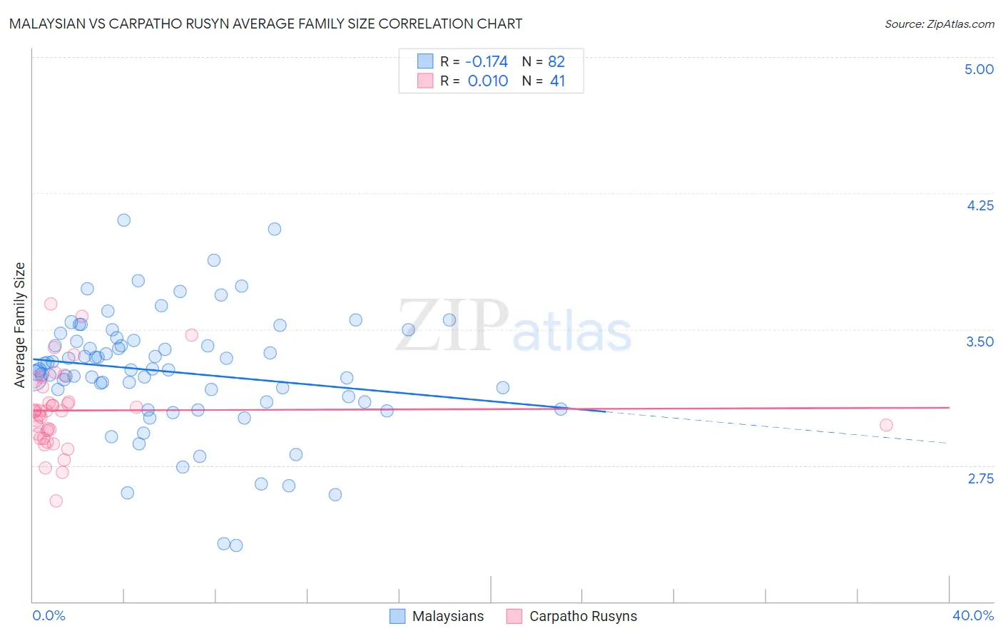 Malaysian vs Carpatho Rusyn Average Family Size