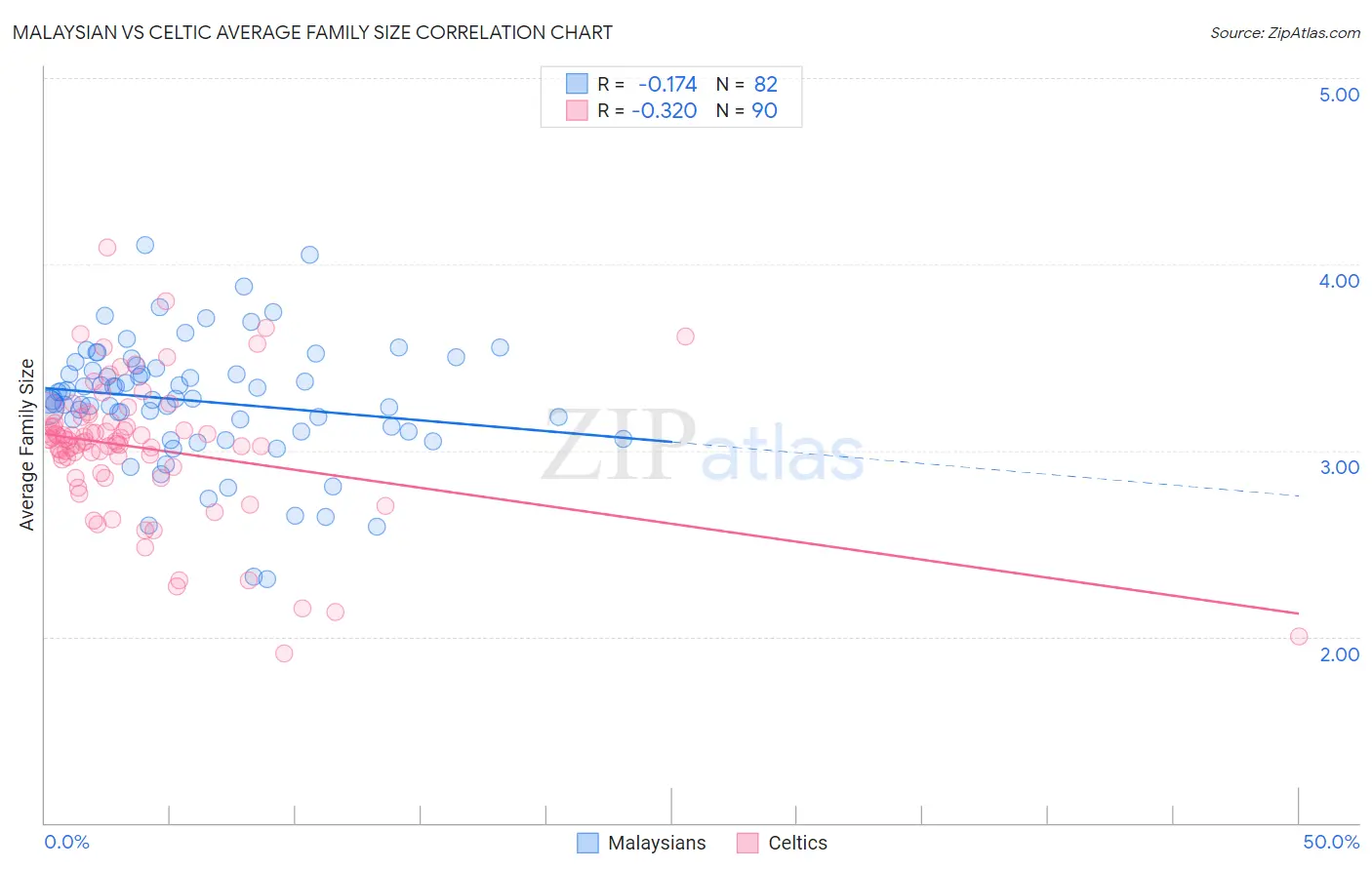 Malaysian vs Celtic Average Family Size