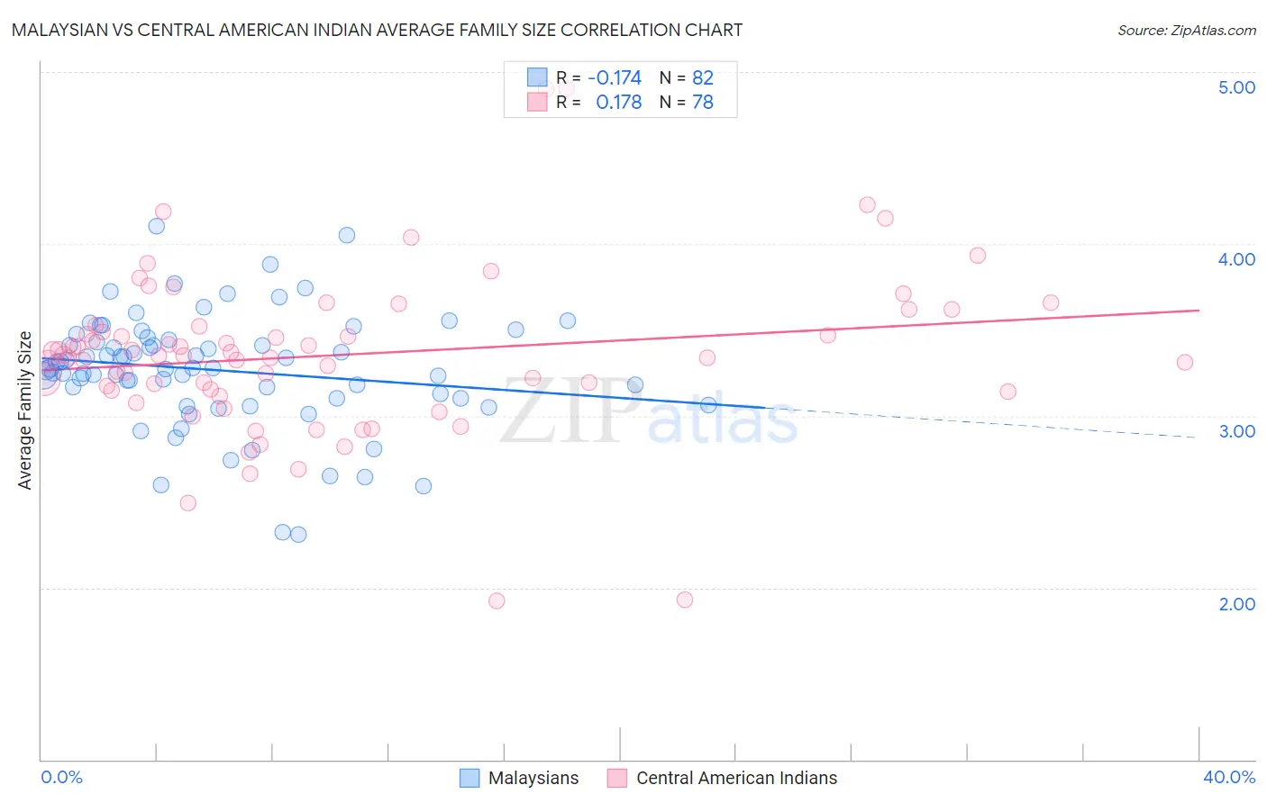 Malaysian vs Central American Indian Average Family Size