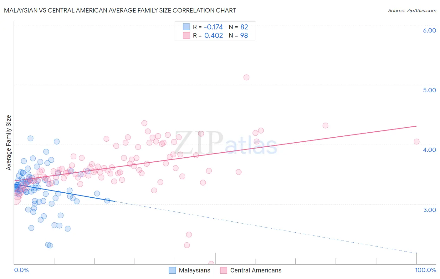Malaysian vs Central American Average Family Size