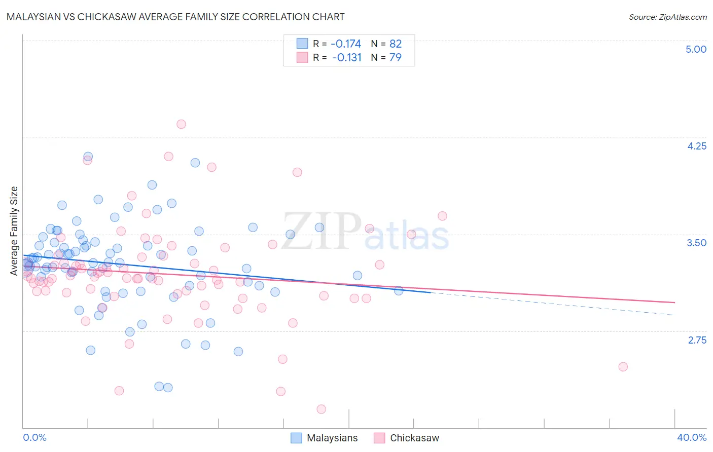 Malaysian vs Chickasaw Average Family Size