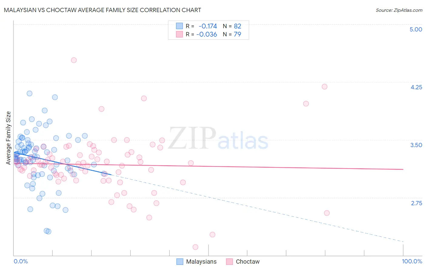 Malaysian vs Choctaw Average Family Size