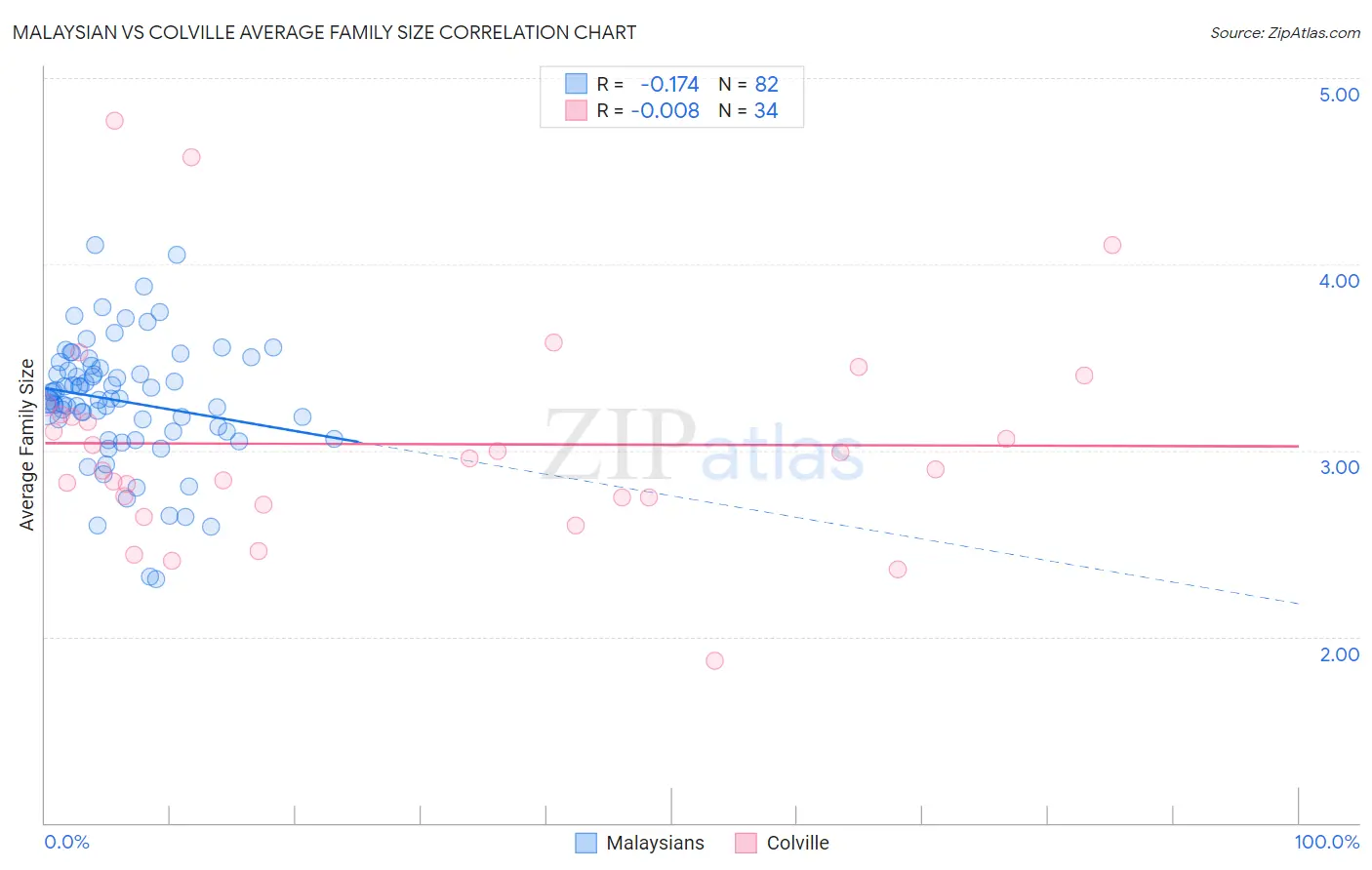 Malaysian vs Colville Average Family Size