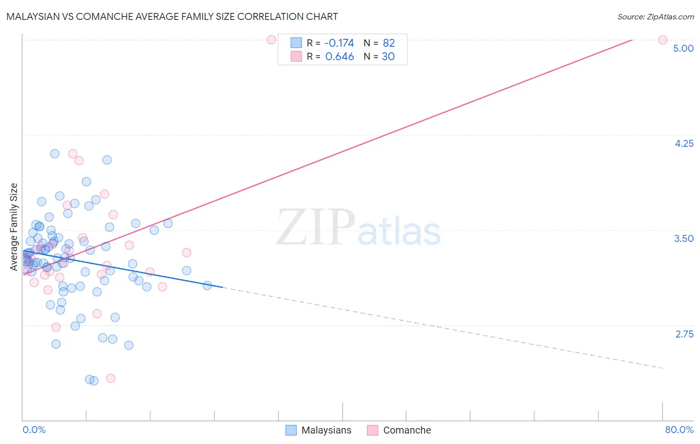 Malaysian vs Comanche Average Family Size