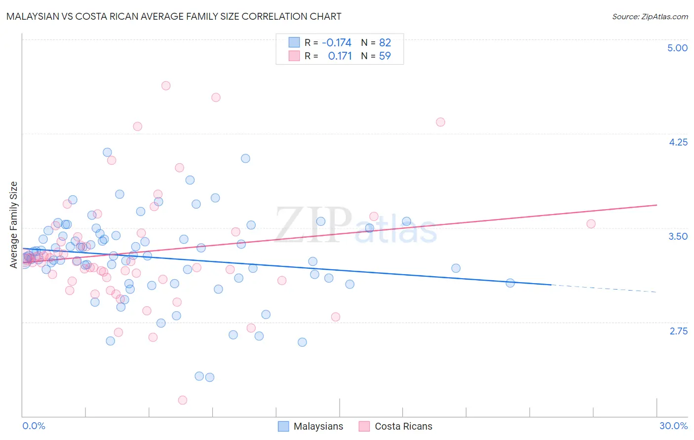 Malaysian vs Costa Rican Average Family Size