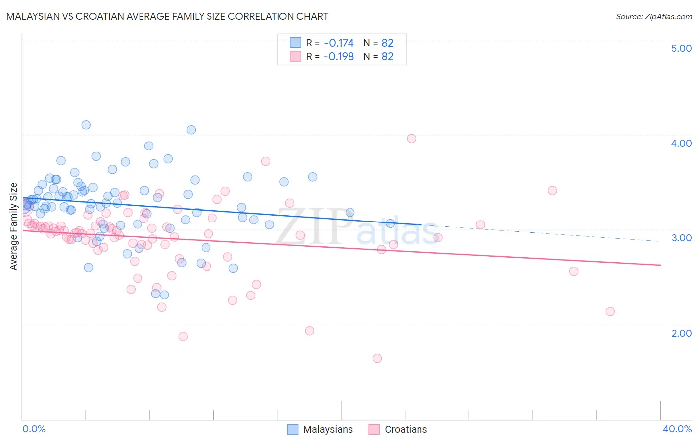 Malaysian vs Croatian Average Family Size