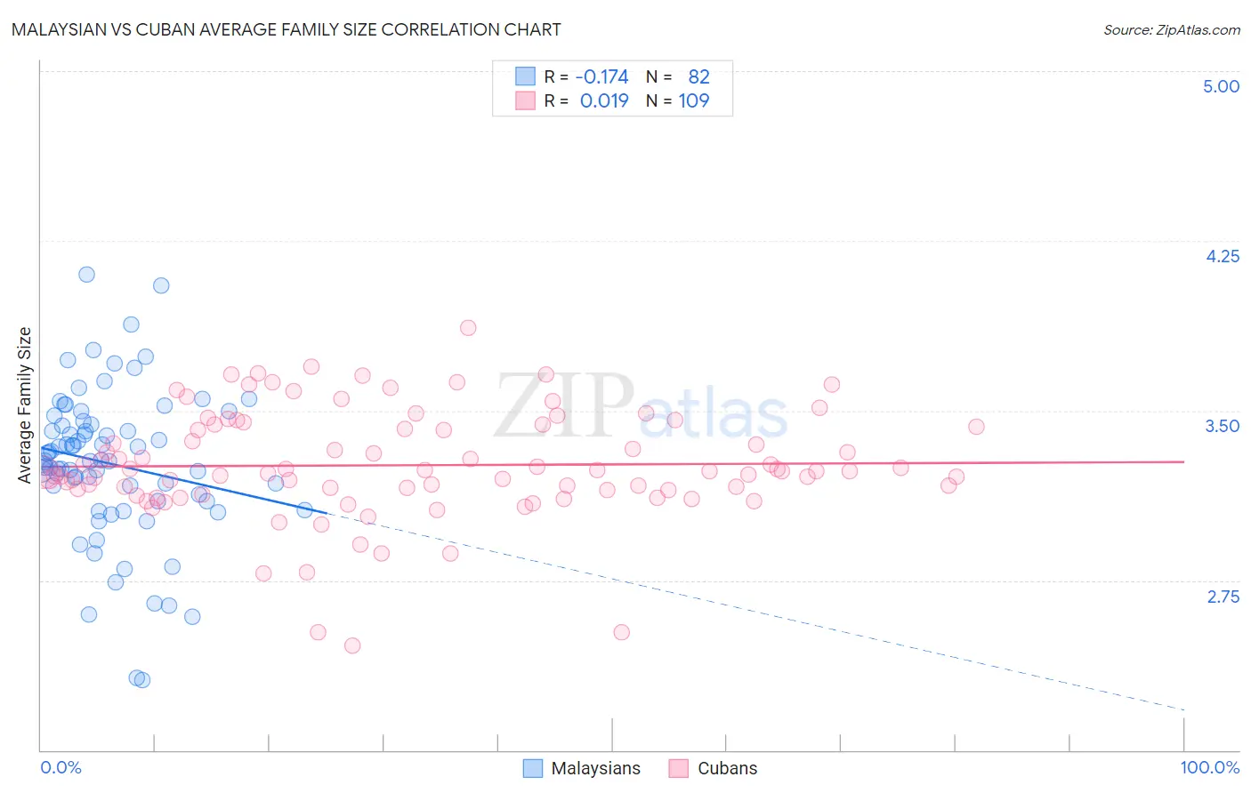 Malaysian vs Cuban Average Family Size