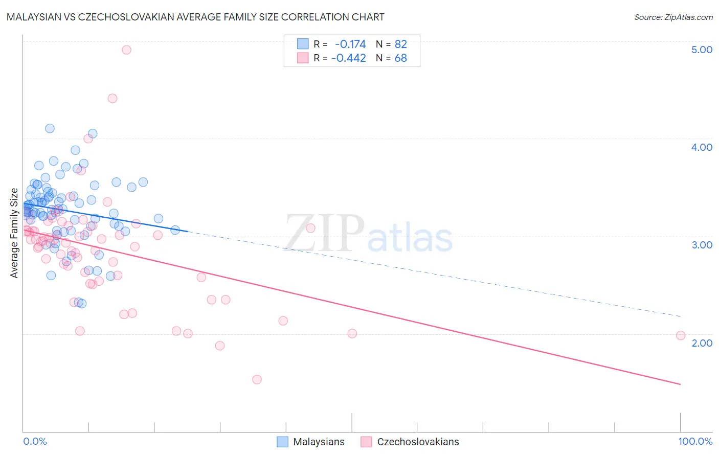 Malaysian vs Czechoslovakian Average Family Size