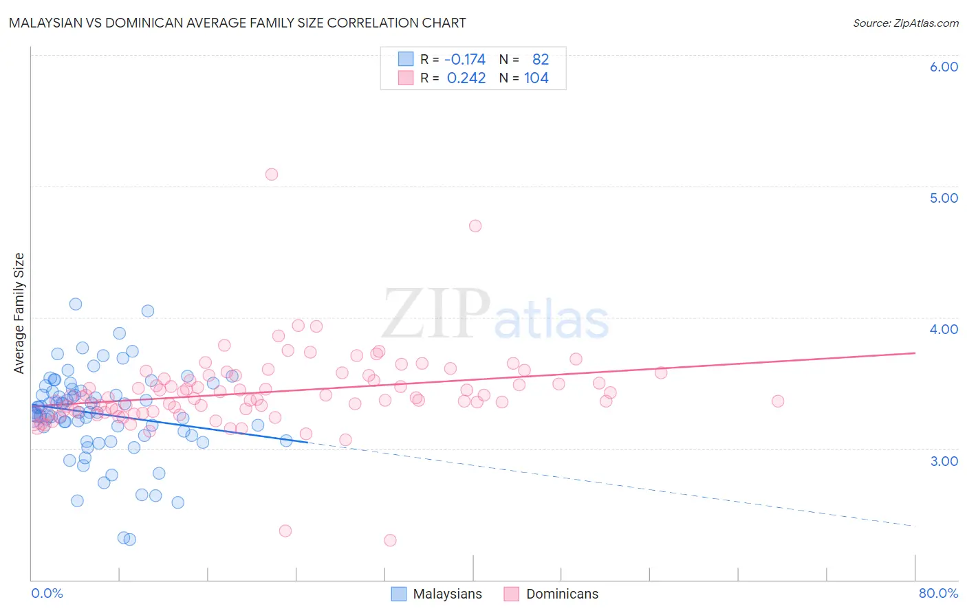 Malaysian vs Dominican Average Family Size