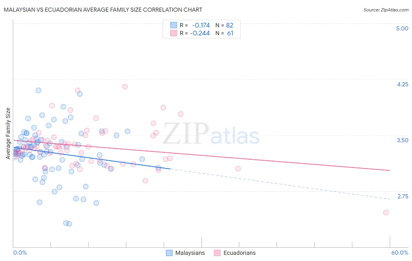 Malaysian vs Ecuadorian Average Family Size
