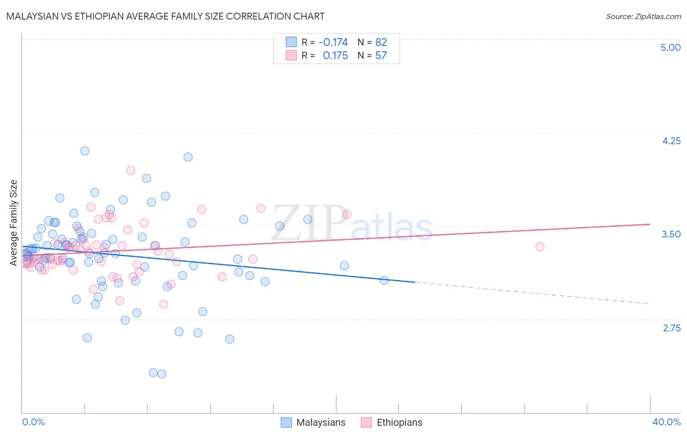 Malaysian vs Ethiopian Average Family Size