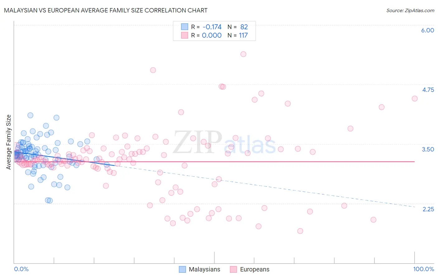 Malaysian vs European Average Family Size