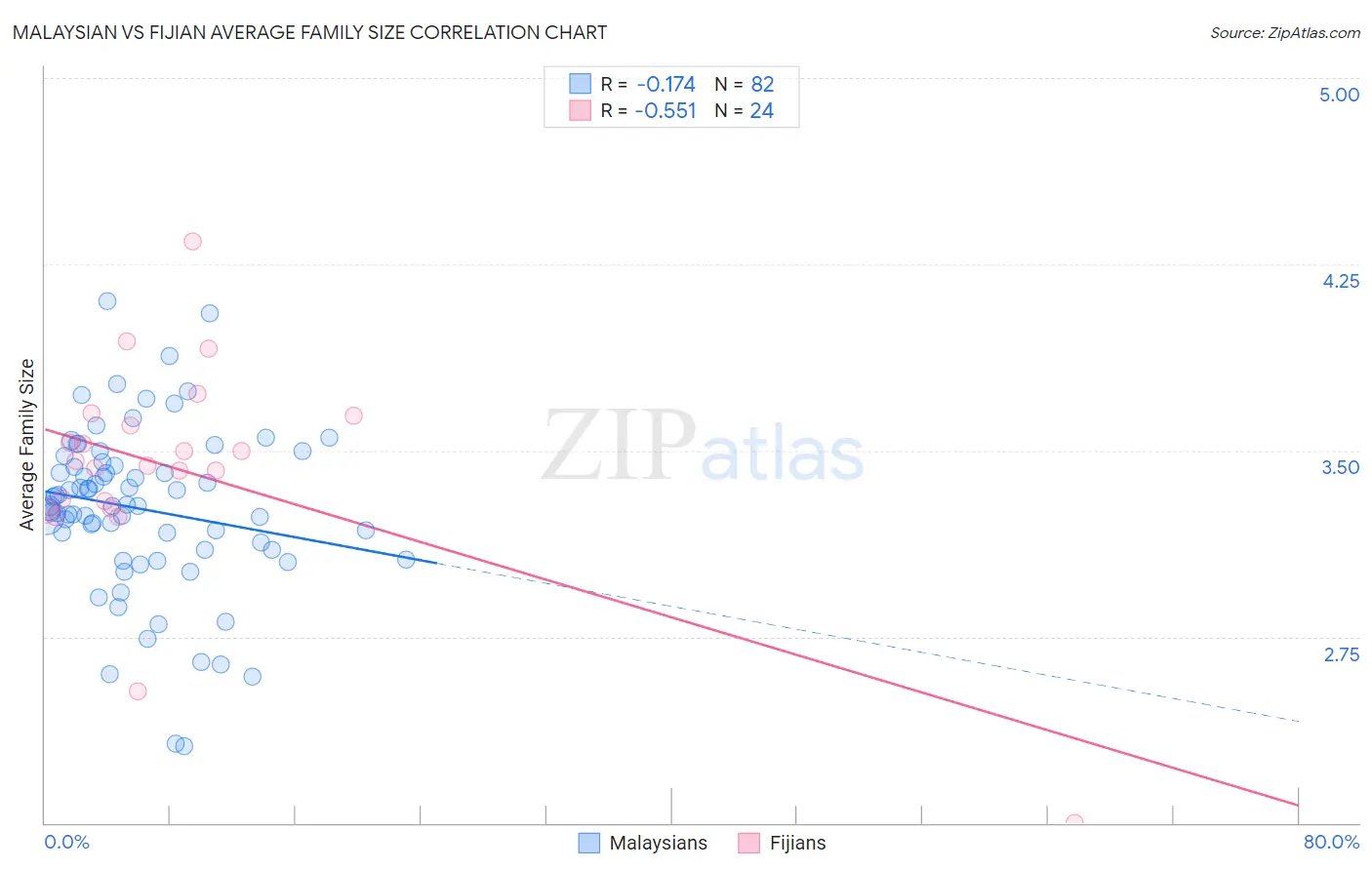 Malaysian vs Fijian Average Family Size