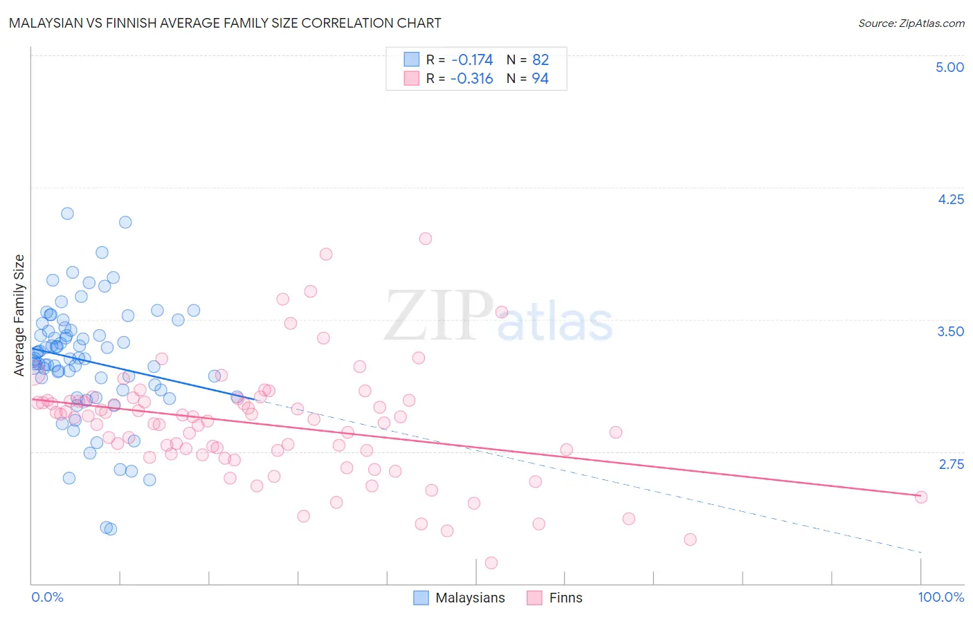 Malaysian vs Finnish Average Family Size