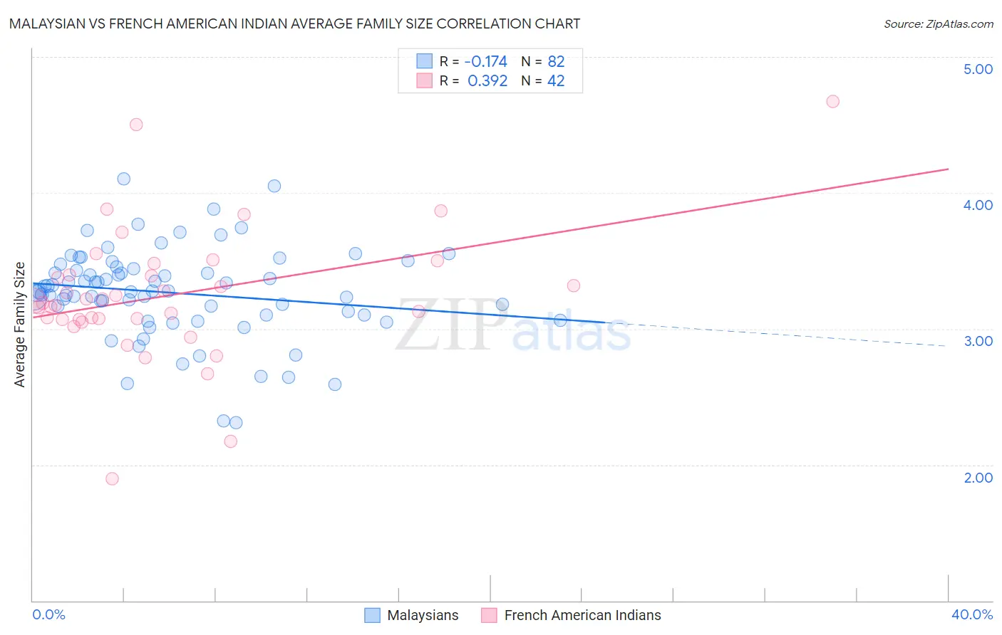 Malaysian vs French American Indian Average Family Size