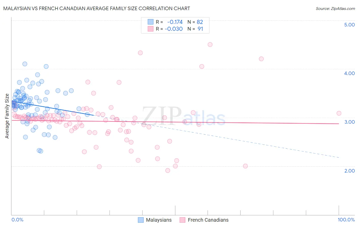 Malaysian vs French Canadian Average Family Size