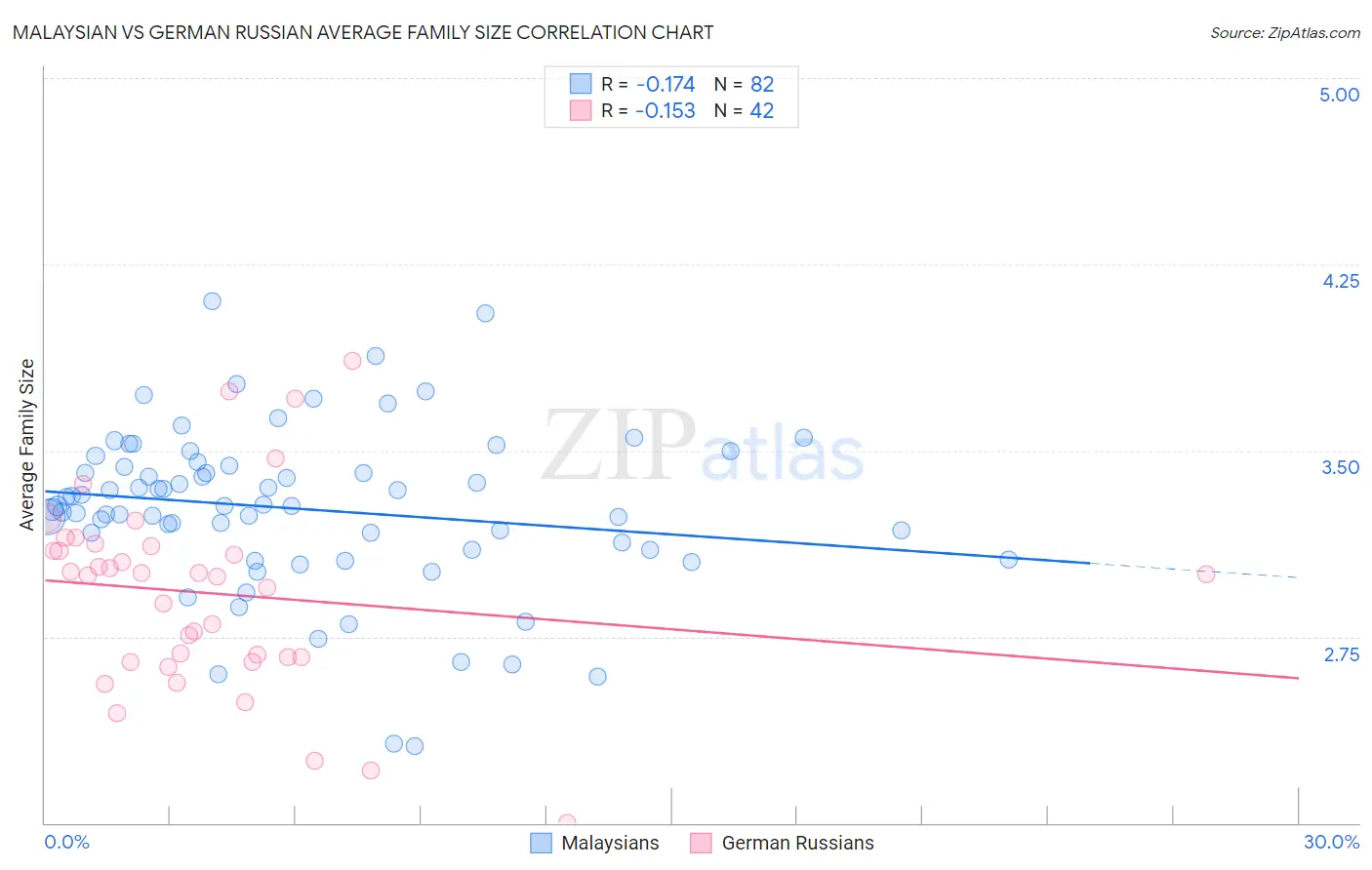 Malaysian vs German Russian Average Family Size