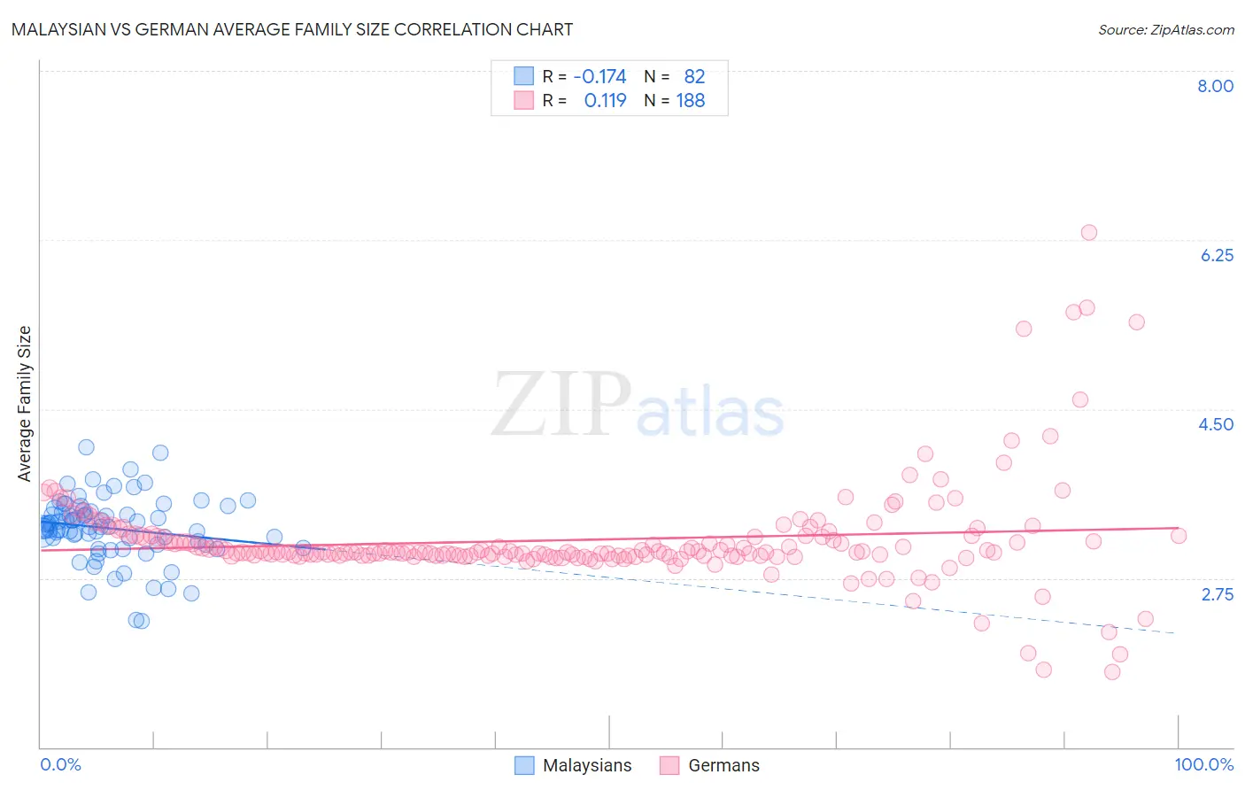 Malaysian vs German Average Family Size