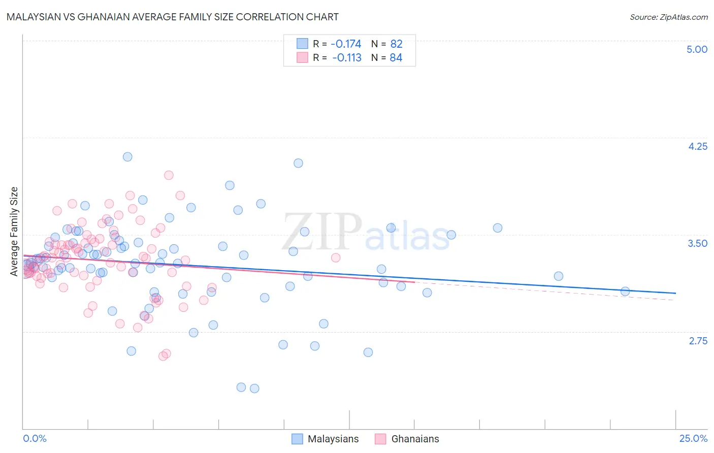 Malaysian vs Ghanaian Average Family Size