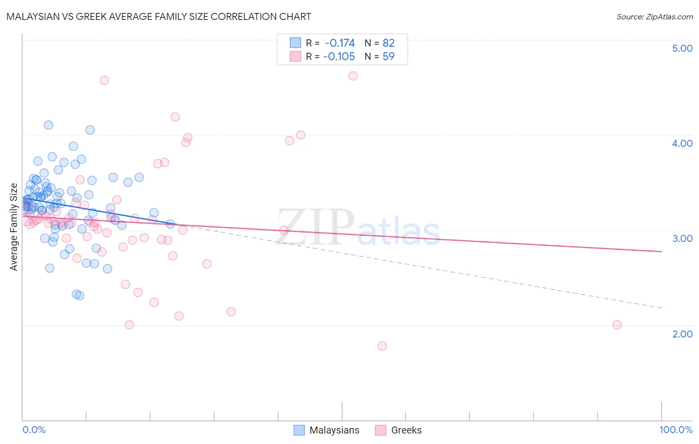 Malaysian vs Greek Average Family Size