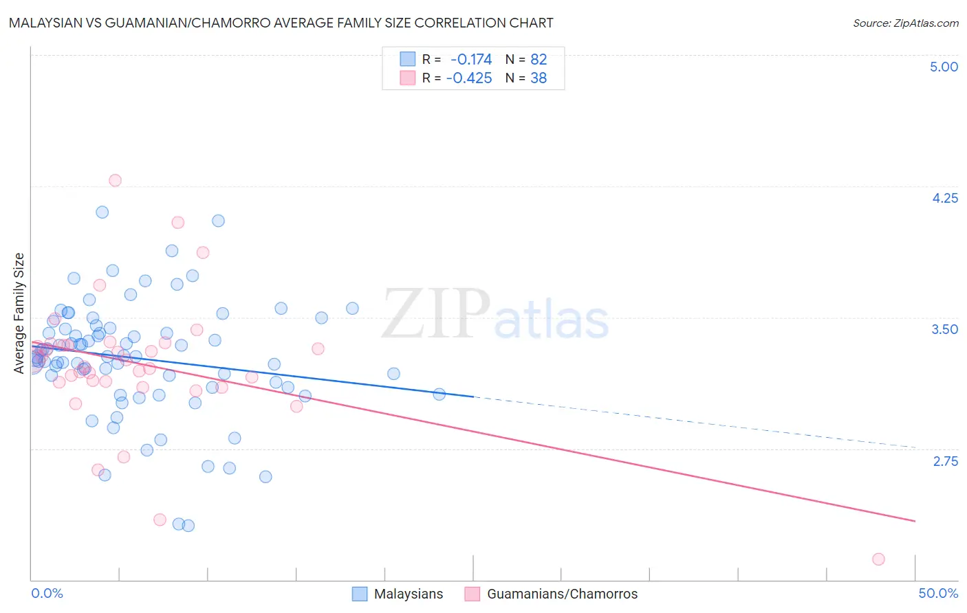 Malaysian vs Guamanian/Chamorro Average Family Size