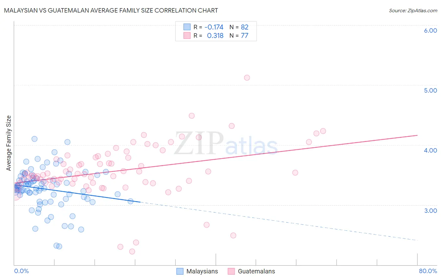 Malaysian vs Guatemalan Average Family Size