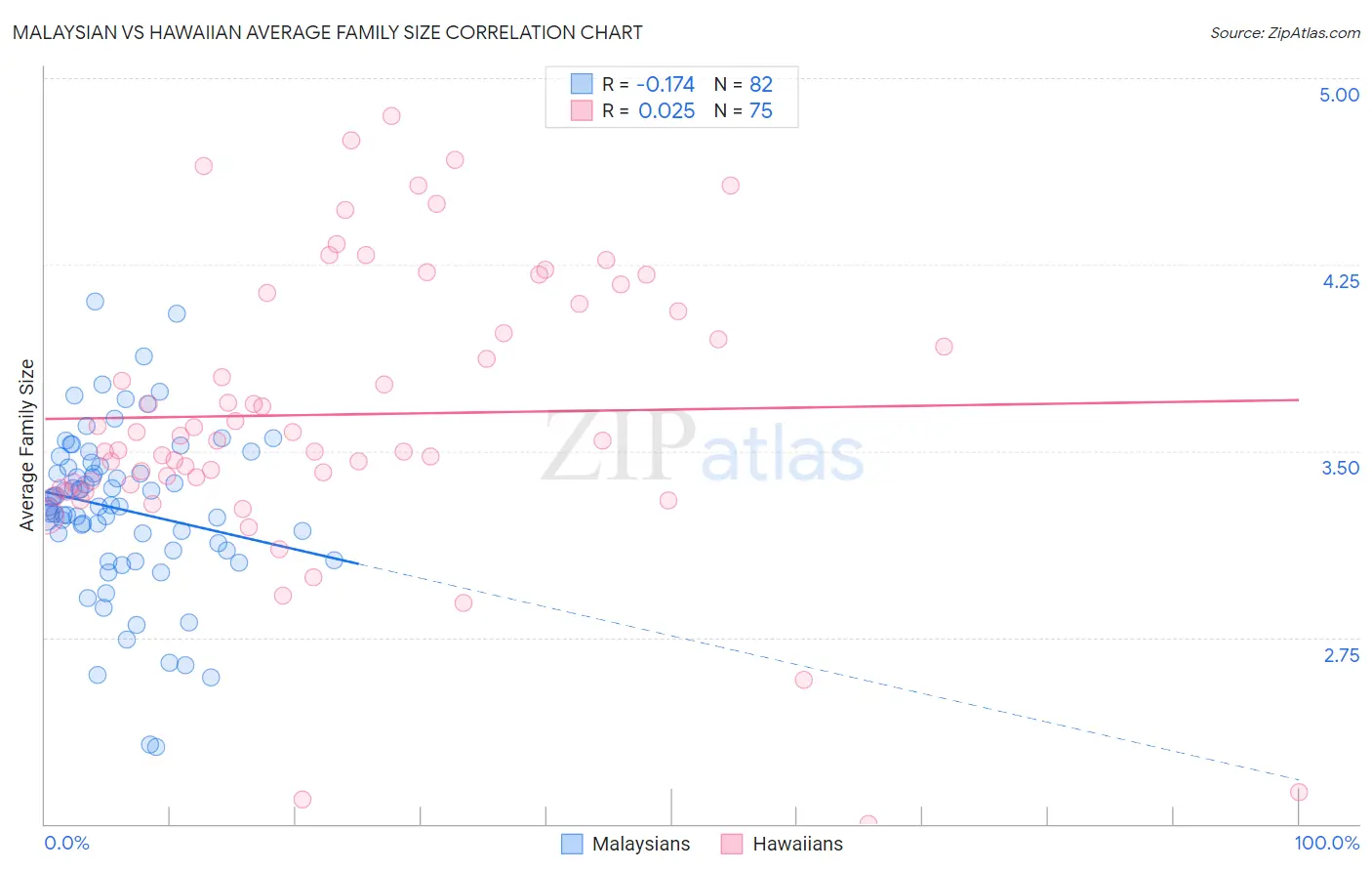 Malaysian vs Hawaiian Average Family Size