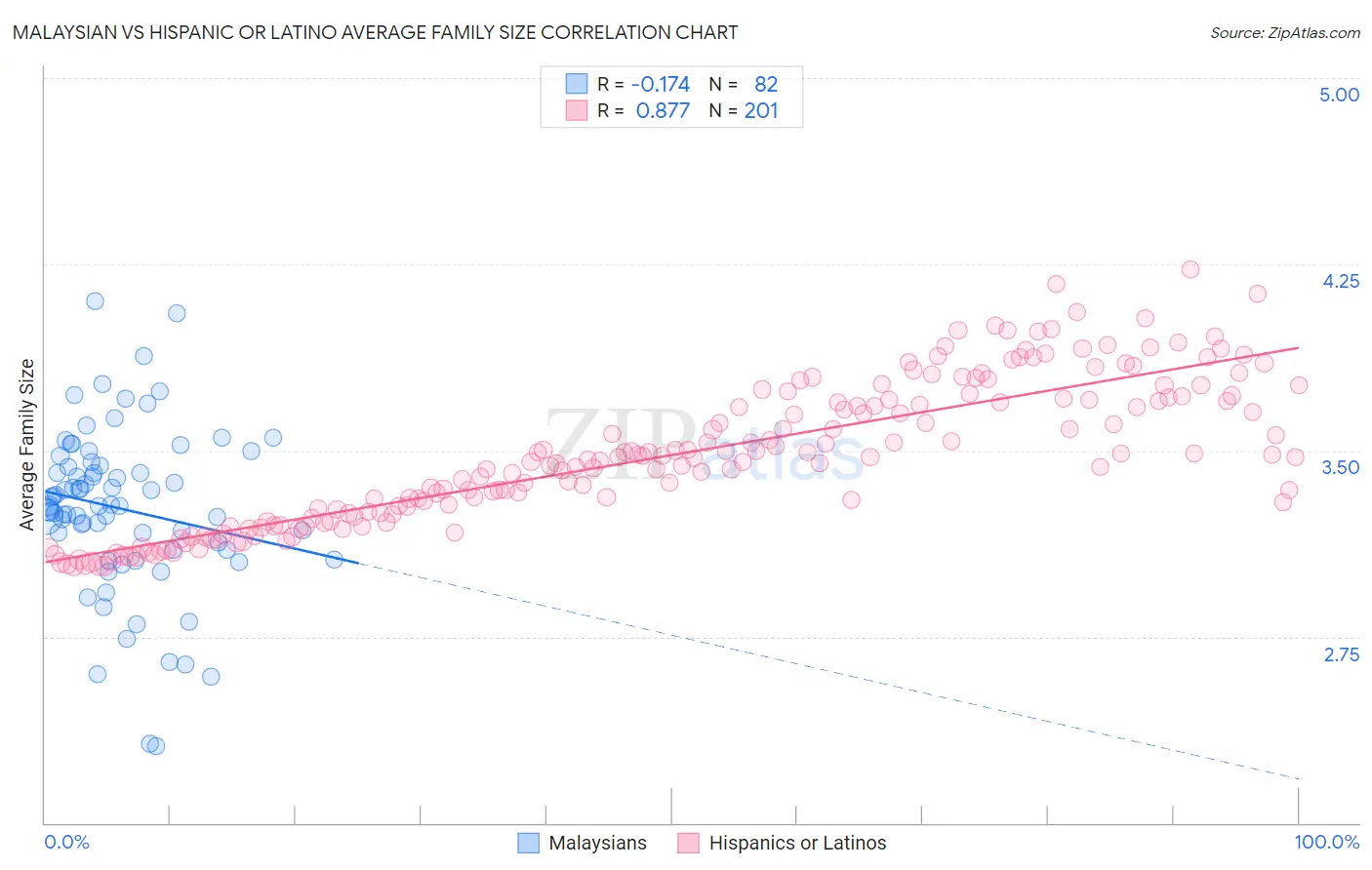 Malaysian vs Hispanic or Latino Average Family Size