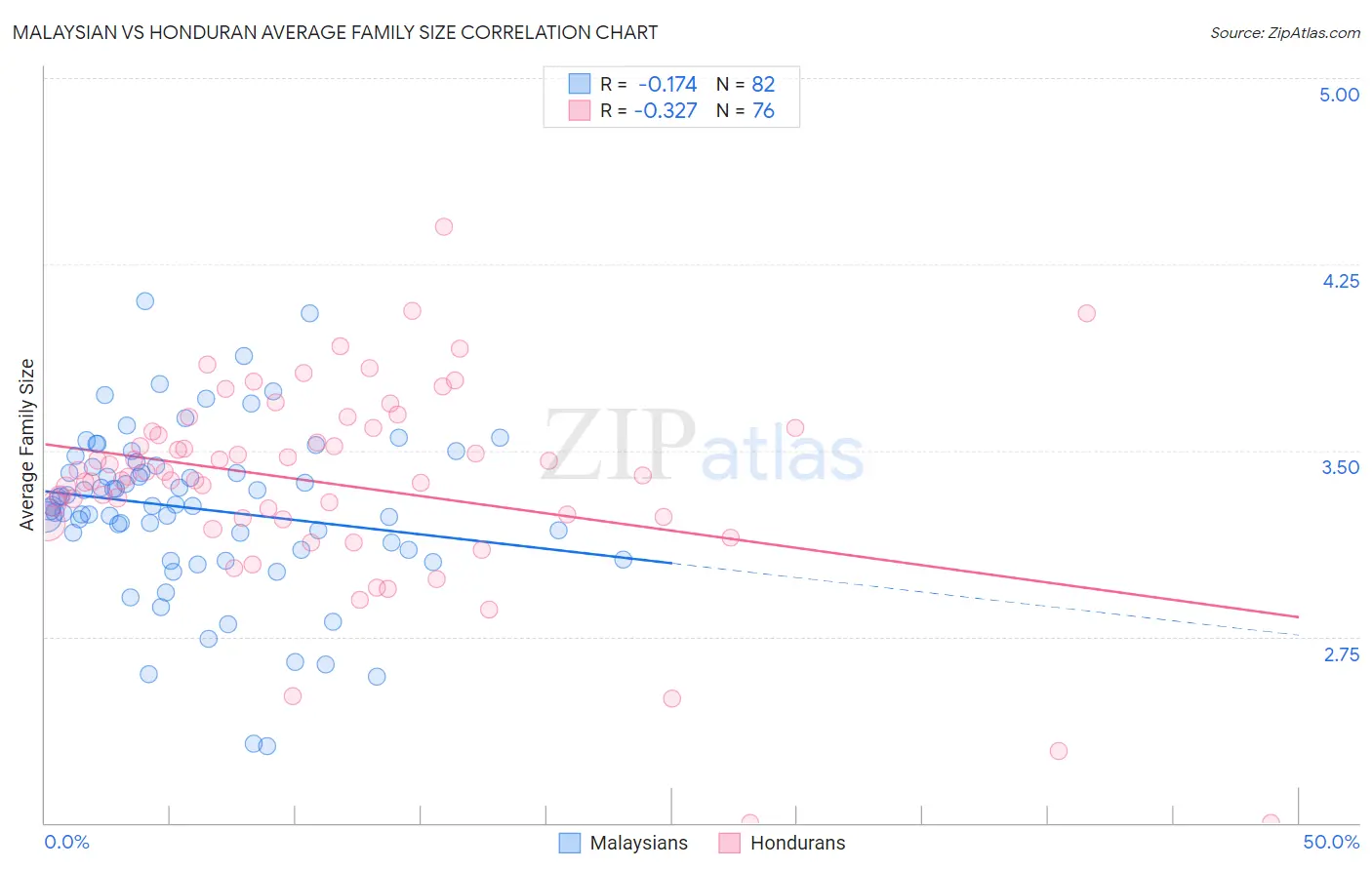 Malaysian vs Honduran Average Family Size