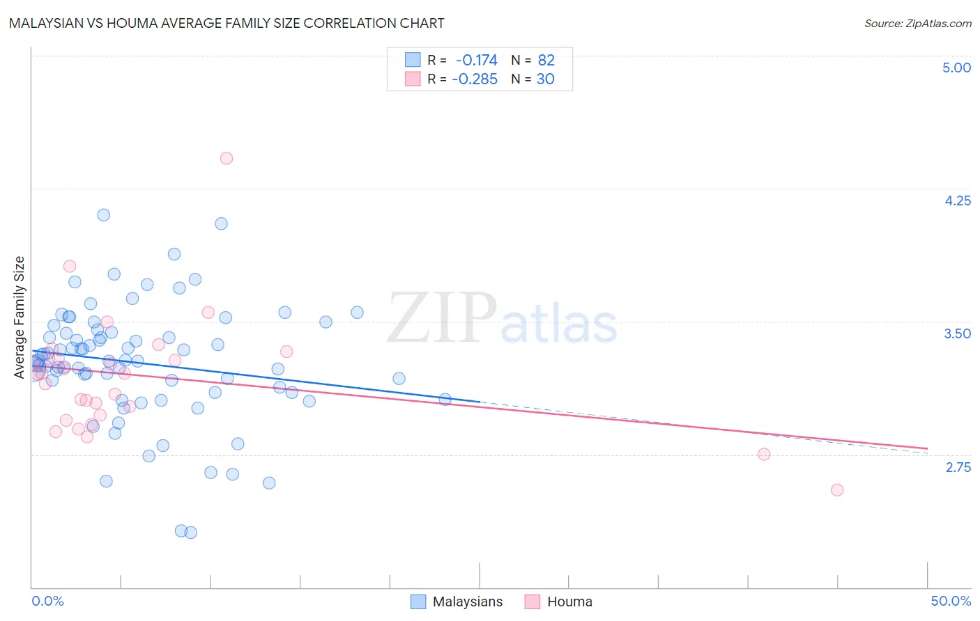 Malaysian vs Houma Average Family Size