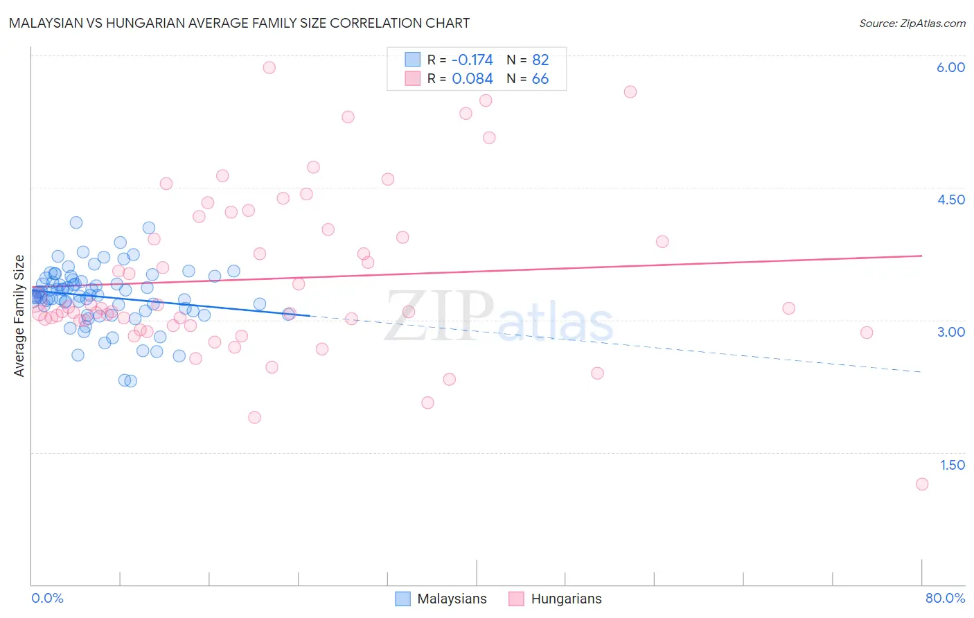 Malaysian vs Hungarian Average Family Size
