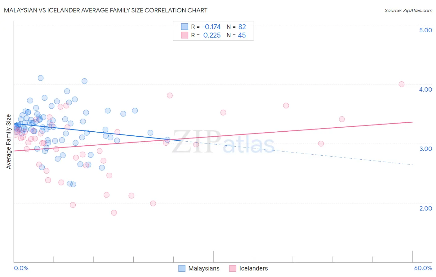 Malaysian vs Icelander Average Family Size